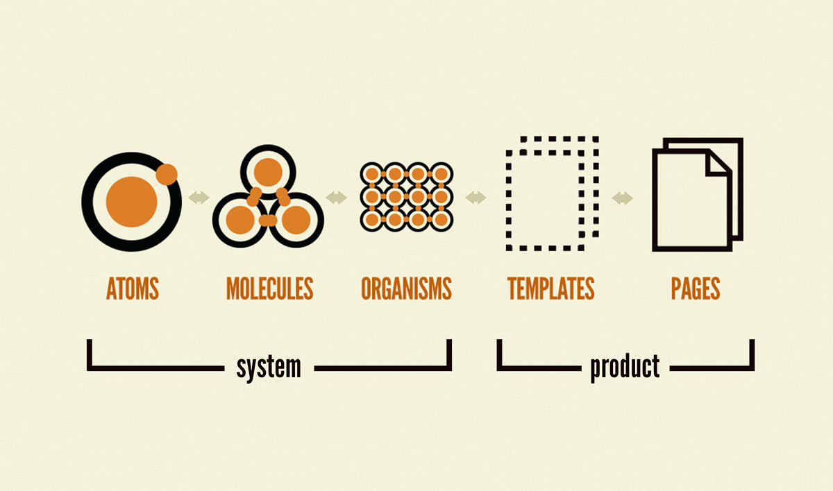 Atomic design methodology — building from elements to page templates