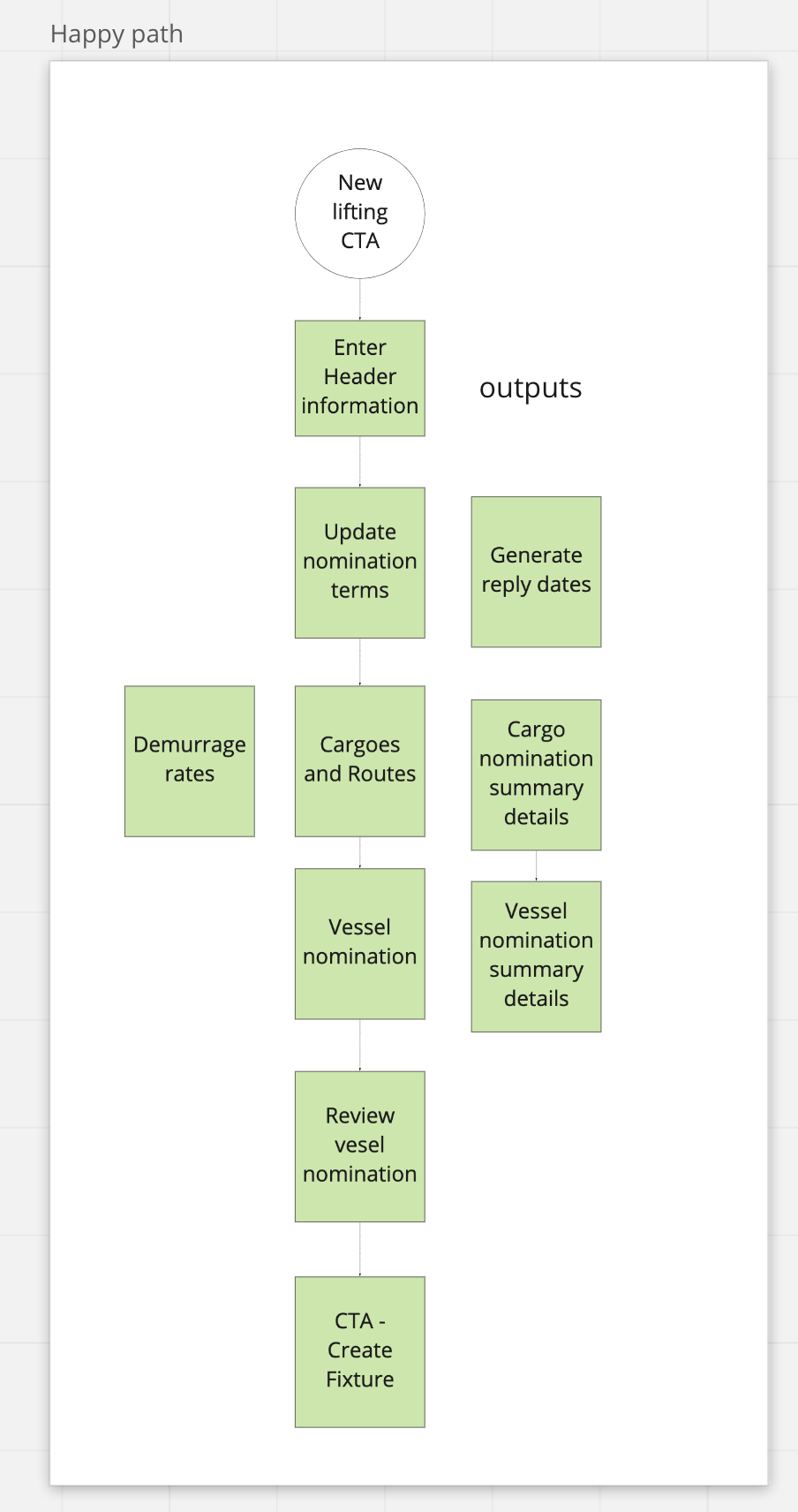 Happy path user journey mapping