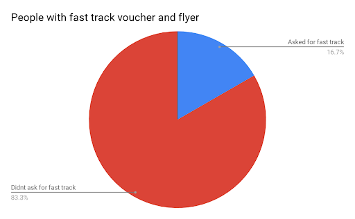 Results with fast-track incentive