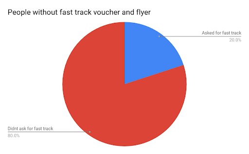 Results without fast-track incentive